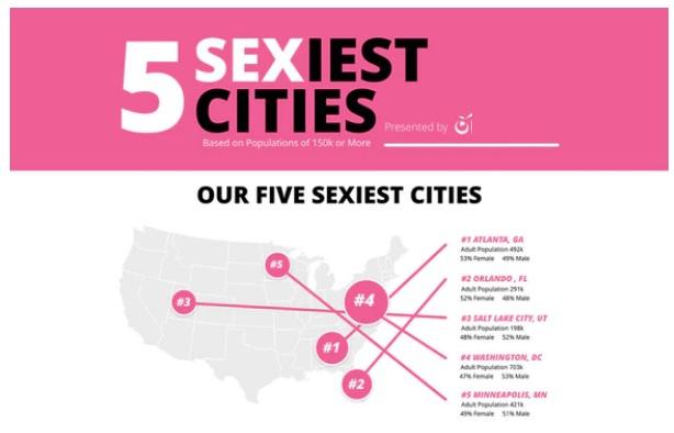 Mantang Revealed The List of Top 50 Sexiest Cities in America